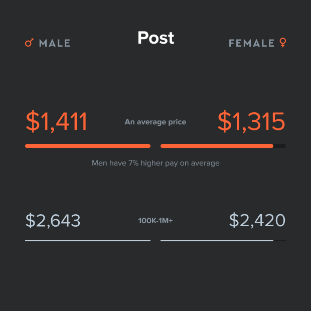 Галерея На рекламе в Instagram женщины зарабатывают меньше мужчин - 4 фото