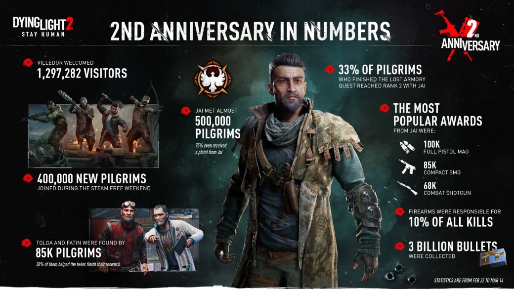 Techland раскрыла статистику празднования второй годовщины Dying Light 2 — фото 1