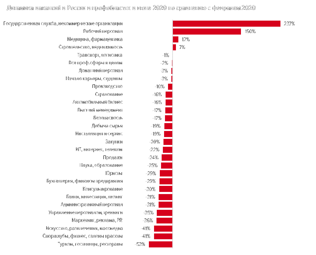 Кому сложнее найти работу из-за пандемии? Отвечает HeadHunter — фото 2