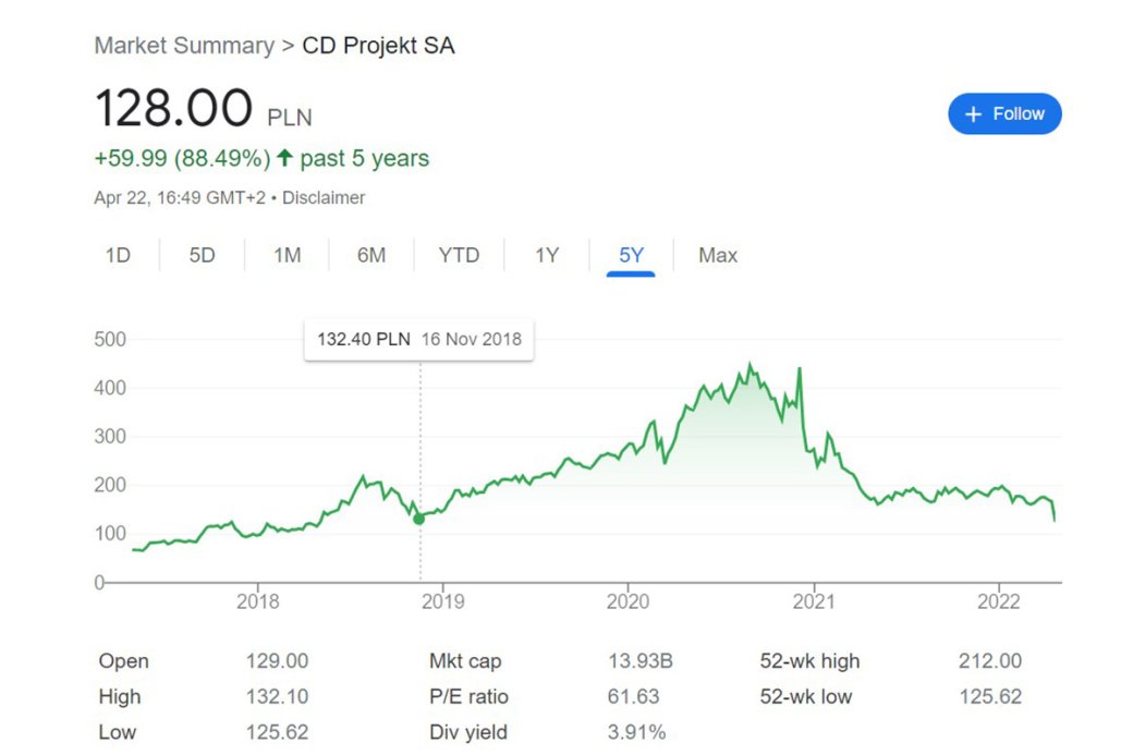 Галерея Акции CD Projekt подешевели до уровня 2018 года - 2 фото