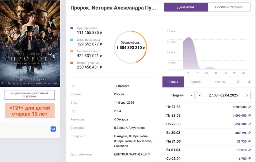 Байопик «Пророк. История Александра Пушкина» собрал 1,5 миллиарда рублей в прокате — фото 1