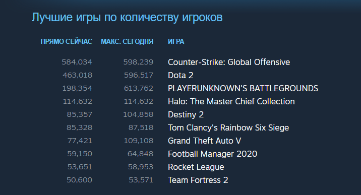 Halo: Reach вышла на ПК. В Steam в нее уже одновременно играет больше 114 тысяч человек — фото 1