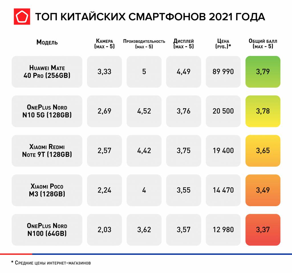 Роскачество назвало лучшие смартфоны конца 2020 — начала 2021 года — фото 2
