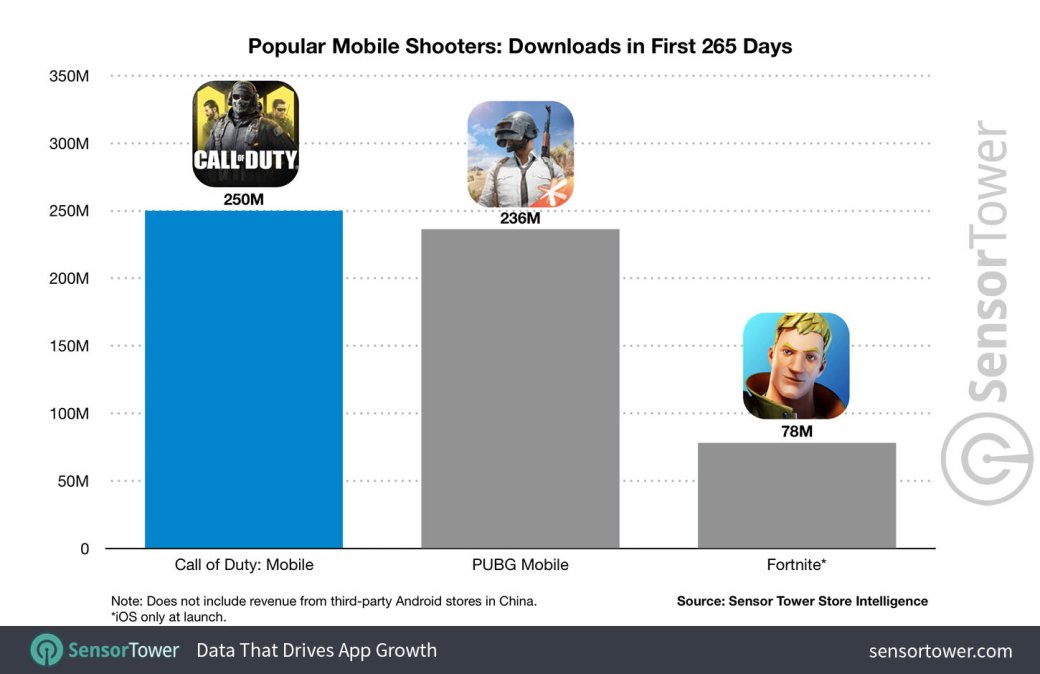 Call of Duty Mobile обогнала другие королевские битвы и стала лидером — фото 1