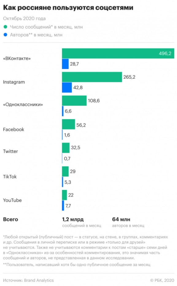 Галерея Instagram против «ВКонтакте»: чем чаще пользуются россияне - 2 фото