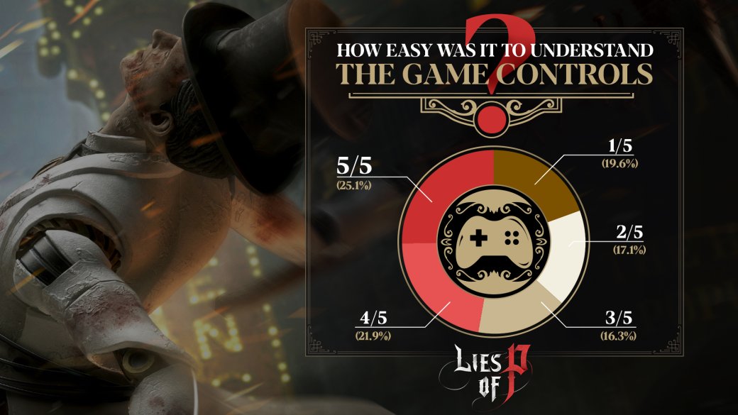 Стали известны результаты опроса игроков в июньское демо Lies of P — изображение 8