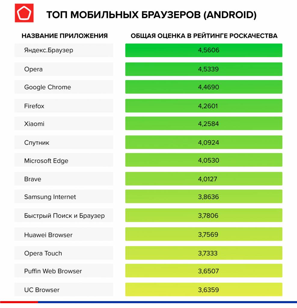 Роскачество назвало лучшие браузеры для Android и iOS — фото 1