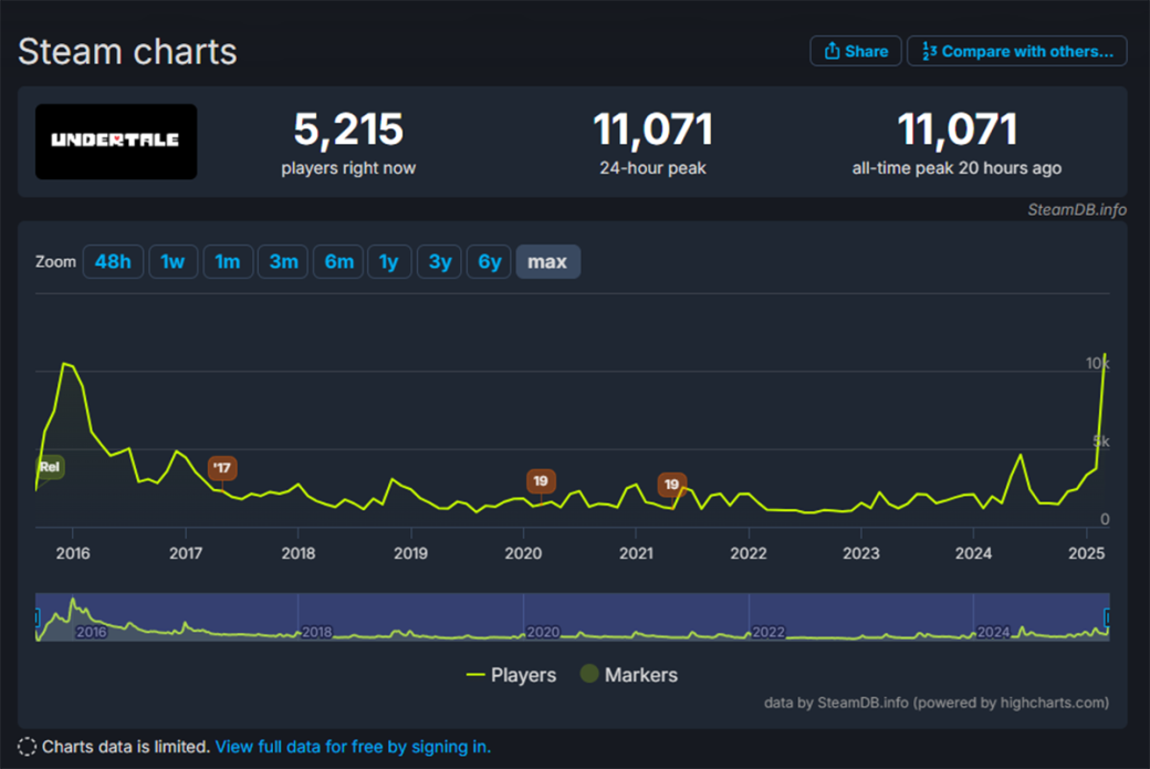 Undertale поставила новый рекорд по онлайну в Steam впервые с 2015 года — фото 1