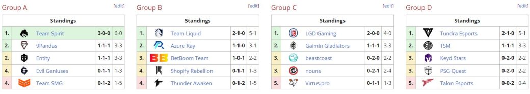 Team Spirit лучше всех показала себя в первый день International 2023 по Dota 2 — фото 1