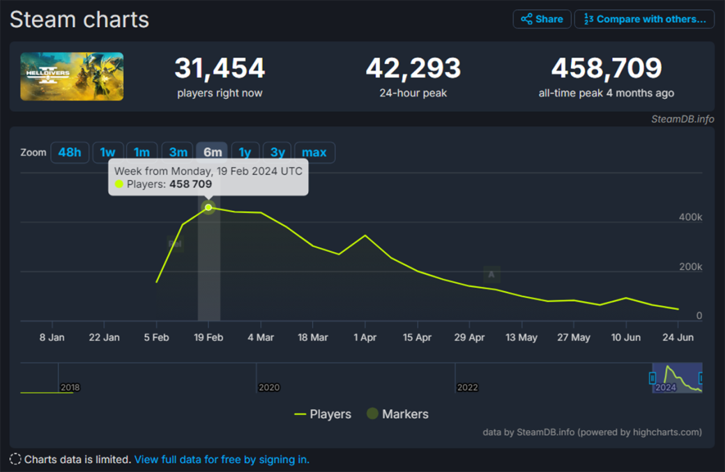 Аудитория Helldivers 2 в Steam сократилась на 90% — фото 1