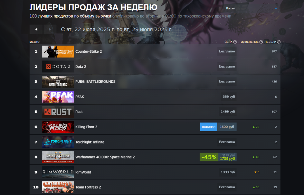 Killing Floor 3 возглавила мировой чарт Steam среди платных игр за неделю — фото 1