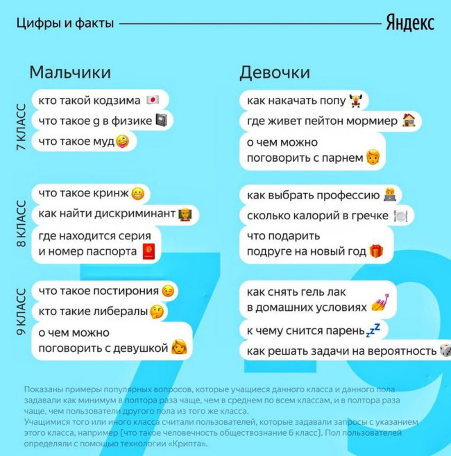«Как зовут Моргенштерна?»: Что спрашивают шестиклассницы у «Яндекса» — фото 3