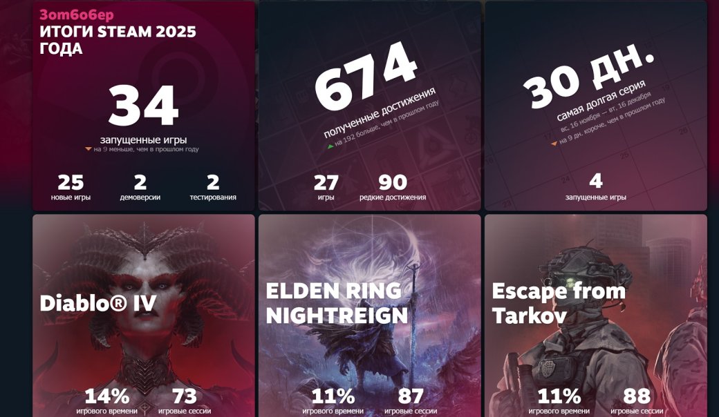 В Steam появилась страничка со статистикой пользователей за 2025 год — фото 1