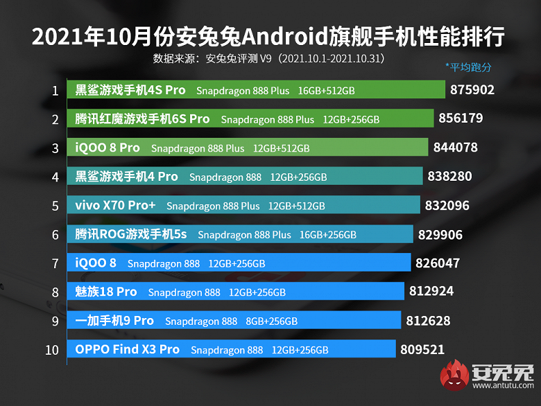 AnTuTu представил рейтинг самых мощных Android-смартфонов октября — фото 1