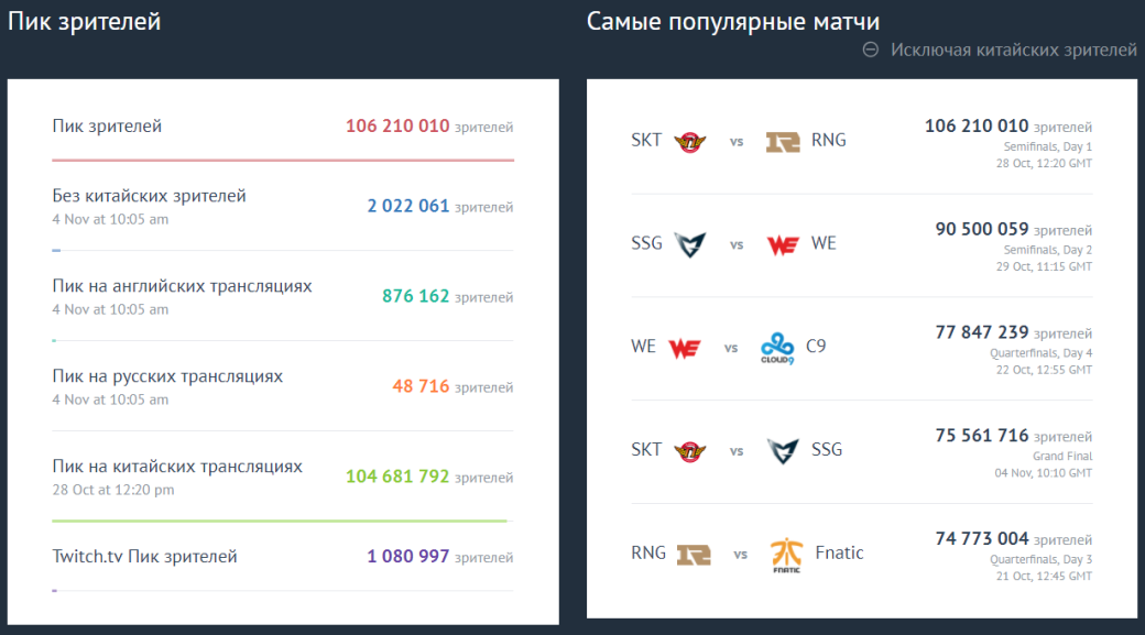 Финал ЧМ по League of Legends смотрело более 100 млн зрителей! — фото 1