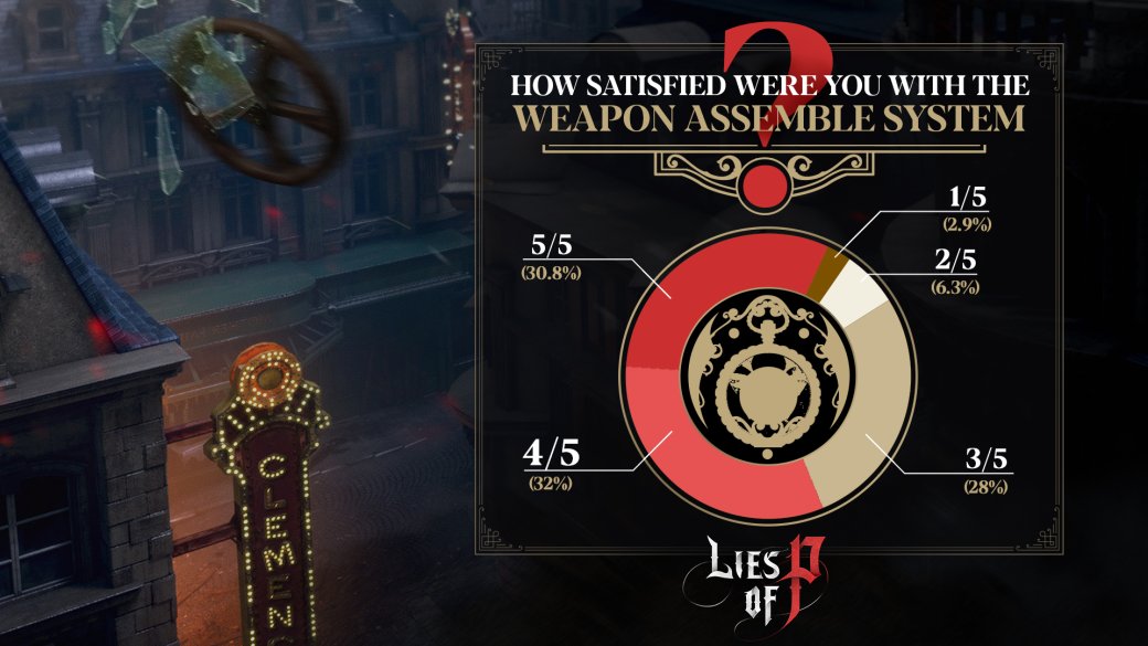 Стали известны результаты опроса игроков в июньское демо Lies of P — изображение 9