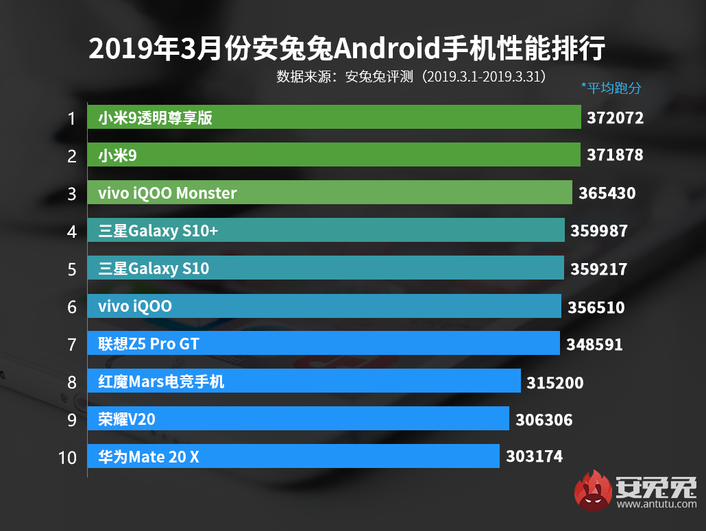Топ 10 самых мощных Android-смартфонов марта по версии Antutu — фото 2