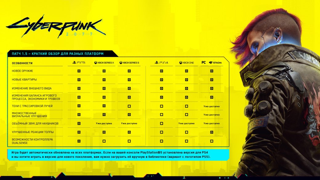 Патч 1.5 для Cyberpunk 2077 позволит покупать квартиры и менять внешность в игре — фото 1