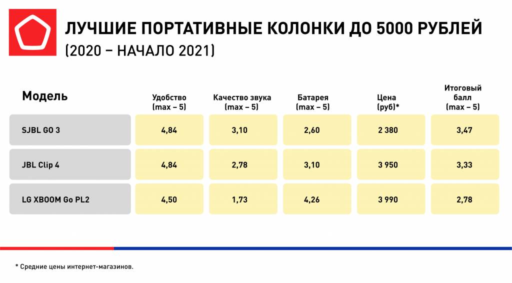 Роскачество назвало лучшие портативные колонки 2020 и начала 2021 года — фото 3