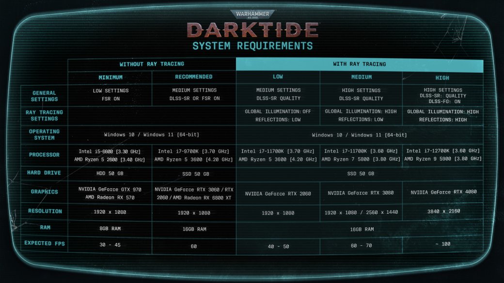 Авторы Warhammer 40K: Darktide поделились системными требованиями игры — фото 1