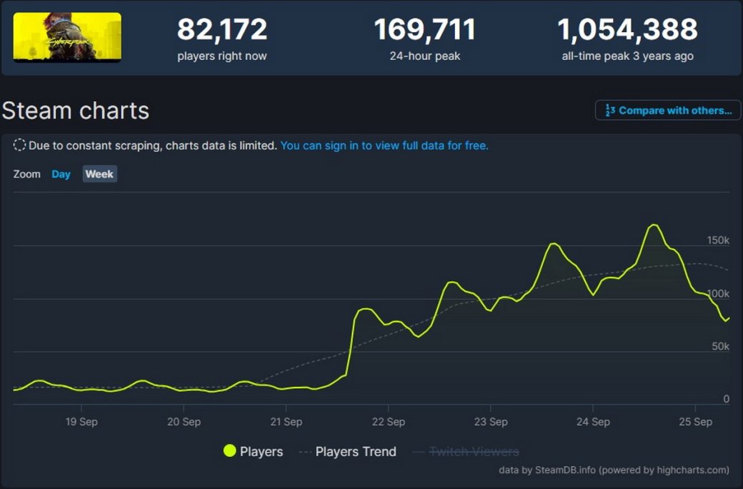 Cyberpunk 2077 вновь обновила онлайн в Steam после выхода крупного обновления — фото 1