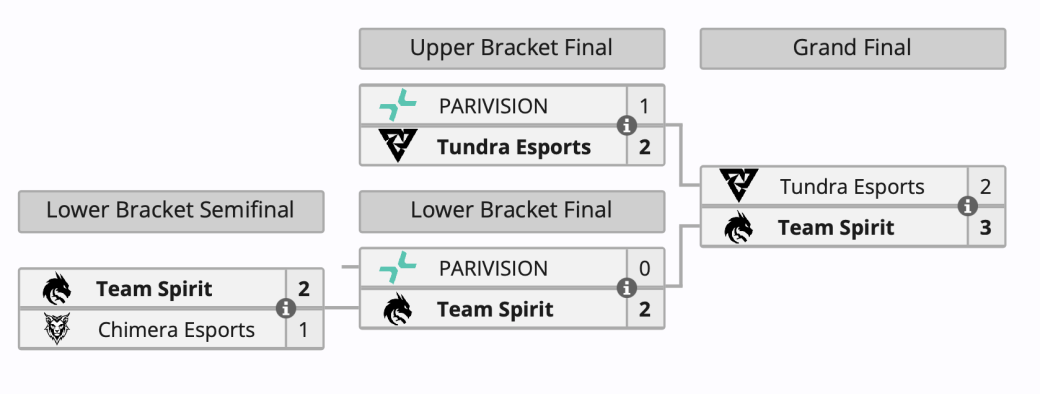 Spirit стала чемпионом после DDoS-атаки в финале DreamLeague по Dota 2 — фото 1