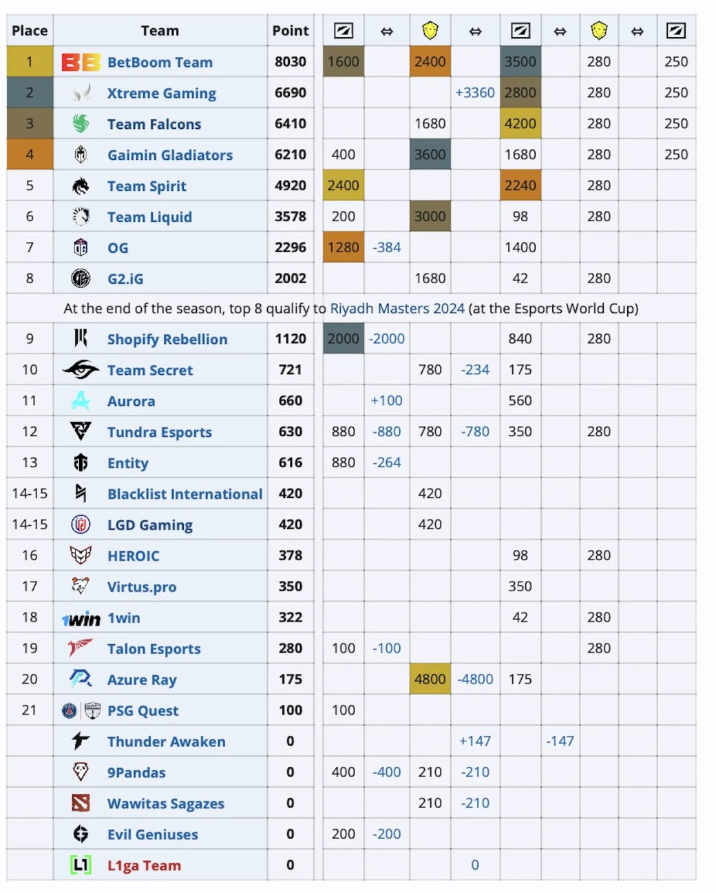 Определились первые четыре участника DreamLeague Season 23 по Dota 2 — фото 1