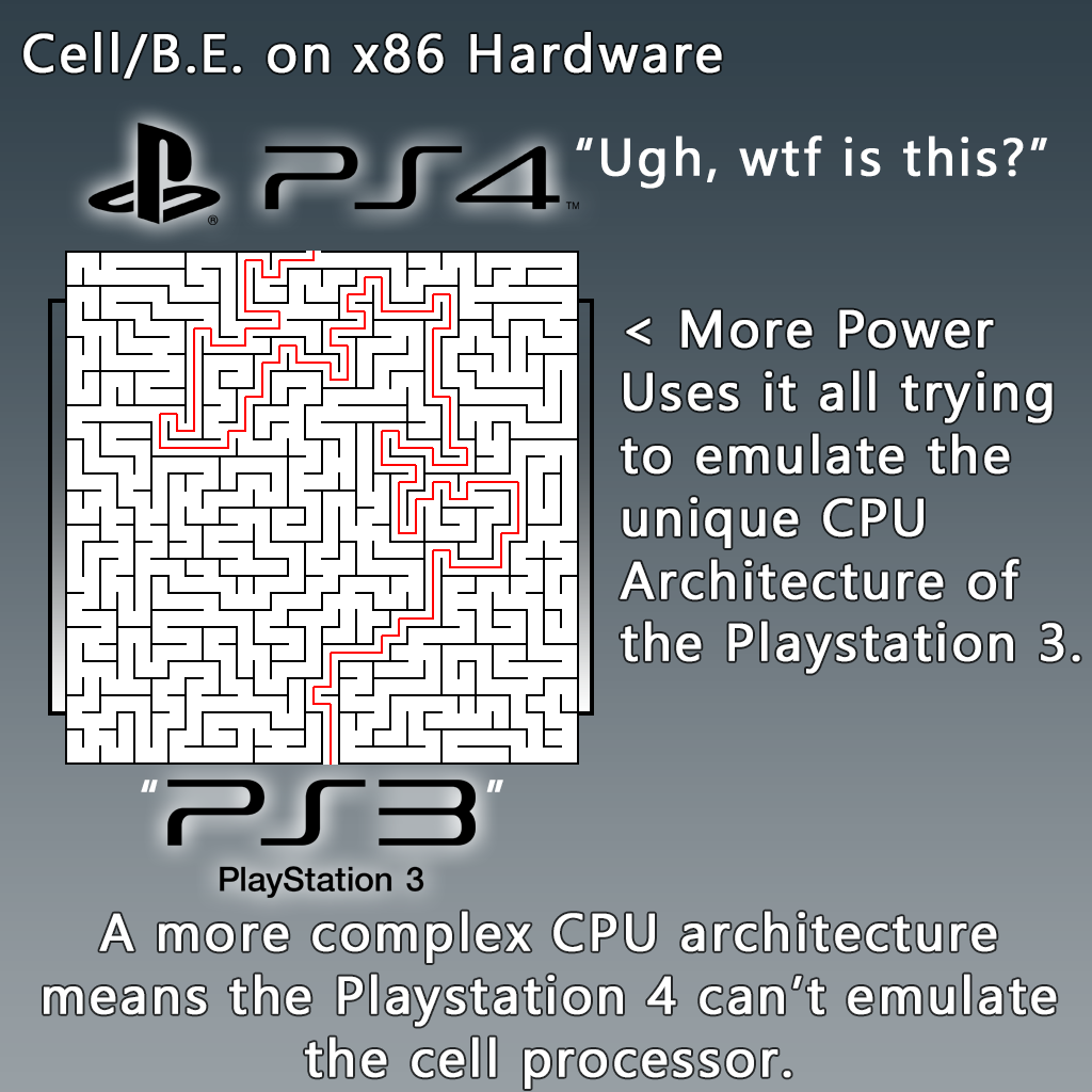 Галерея Почему на PlayStation 4 невозможна обратная совместимость? - 2 фото