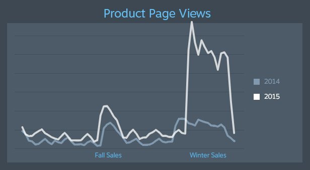 Зимняя распродажа Steam удвоила предыдущий рекорд прибыли — фото 2