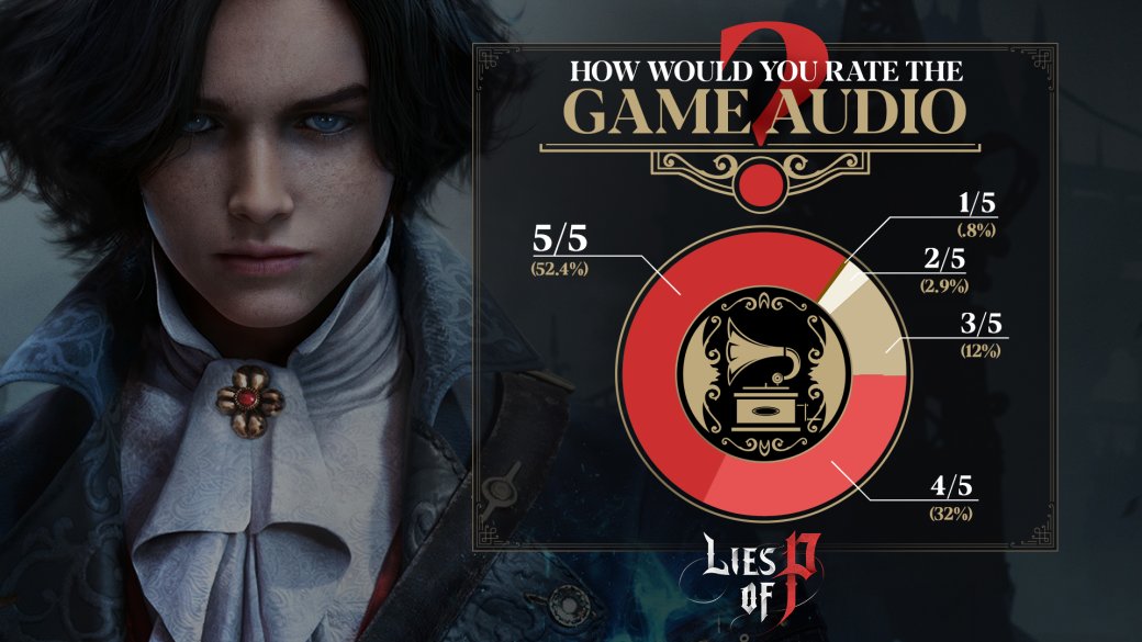 Стали известны результаты опроса игроков в июньское демо Lies of P — изображение 4