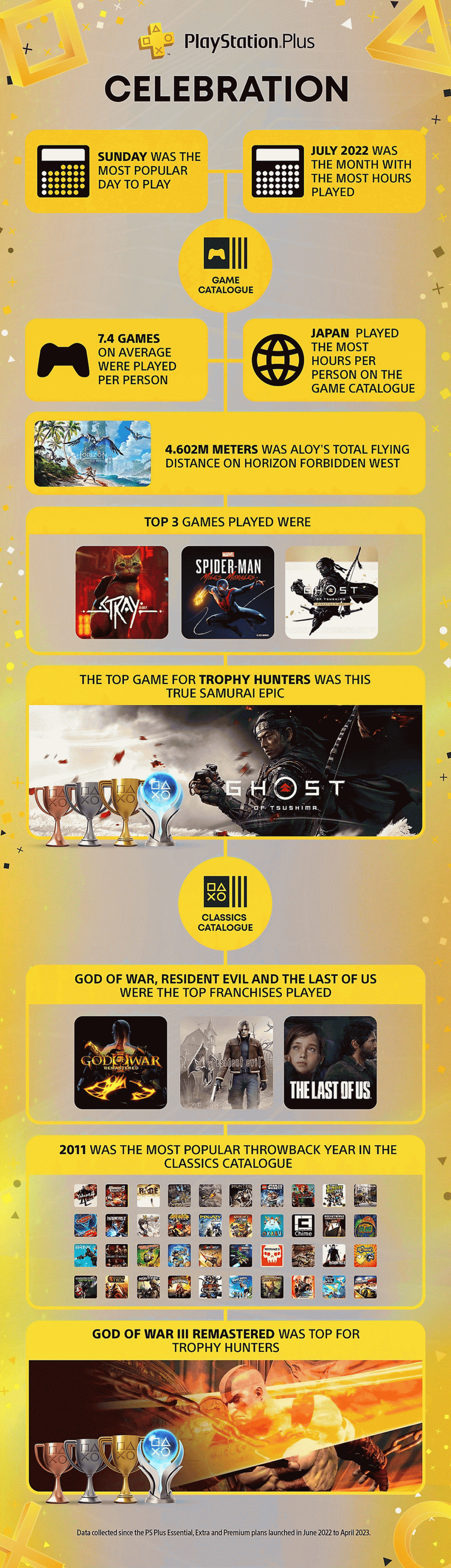 Sony назвала самые популярные игры среди подписчиков PS Plus — фото 1
