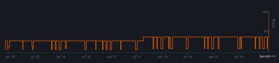 EA подняла цены на многие игры в Steam в несколько раз — фото 2