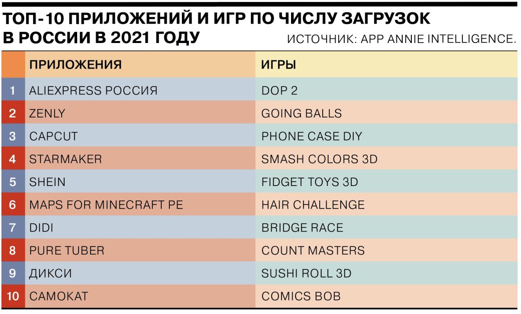 Аналитики назвали самые популярные приложения и мобильные игры в мире и России — фото 2