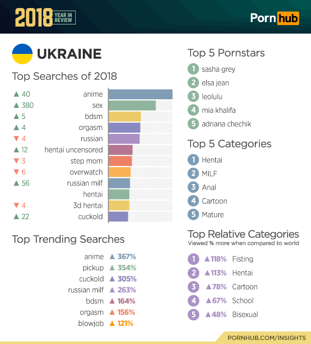 Pornhub подвел итоги года. Что больше всего интересует зрителей в мире и в России? — фото 7