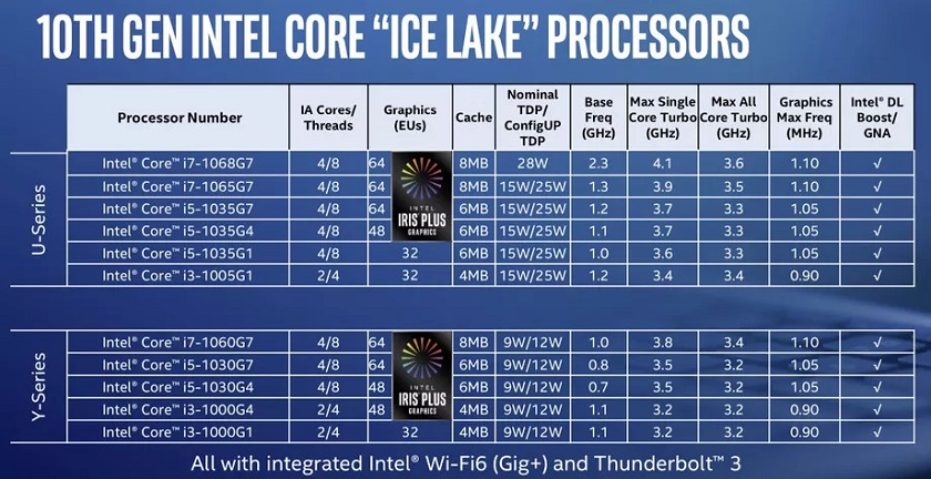 Представлены процессоры 10-го поколения Intel Core Ice Lake. Теперь с ИИ и улучшенной графикой — фото 2
