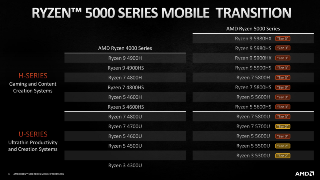 Галерея AMD представила мобильные процессоры Ryzen 5000U и Ryzen 5000H - 2 фото
