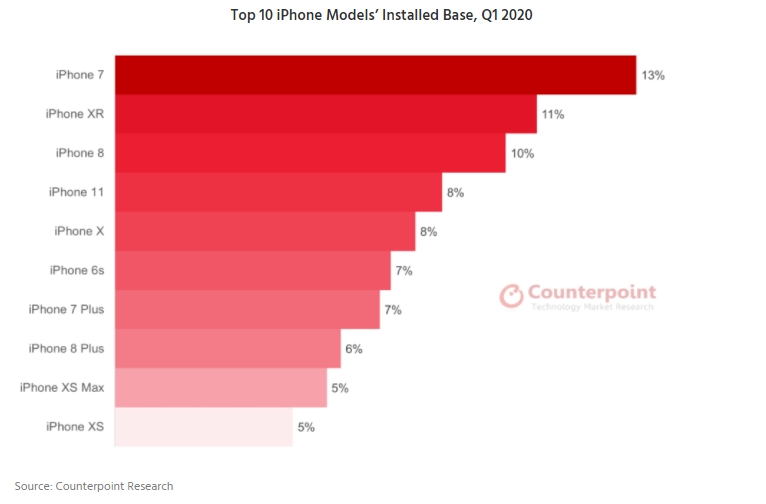 Галерея Назван самый популярный iPhone в мире на начало 2021 года - 2 фото