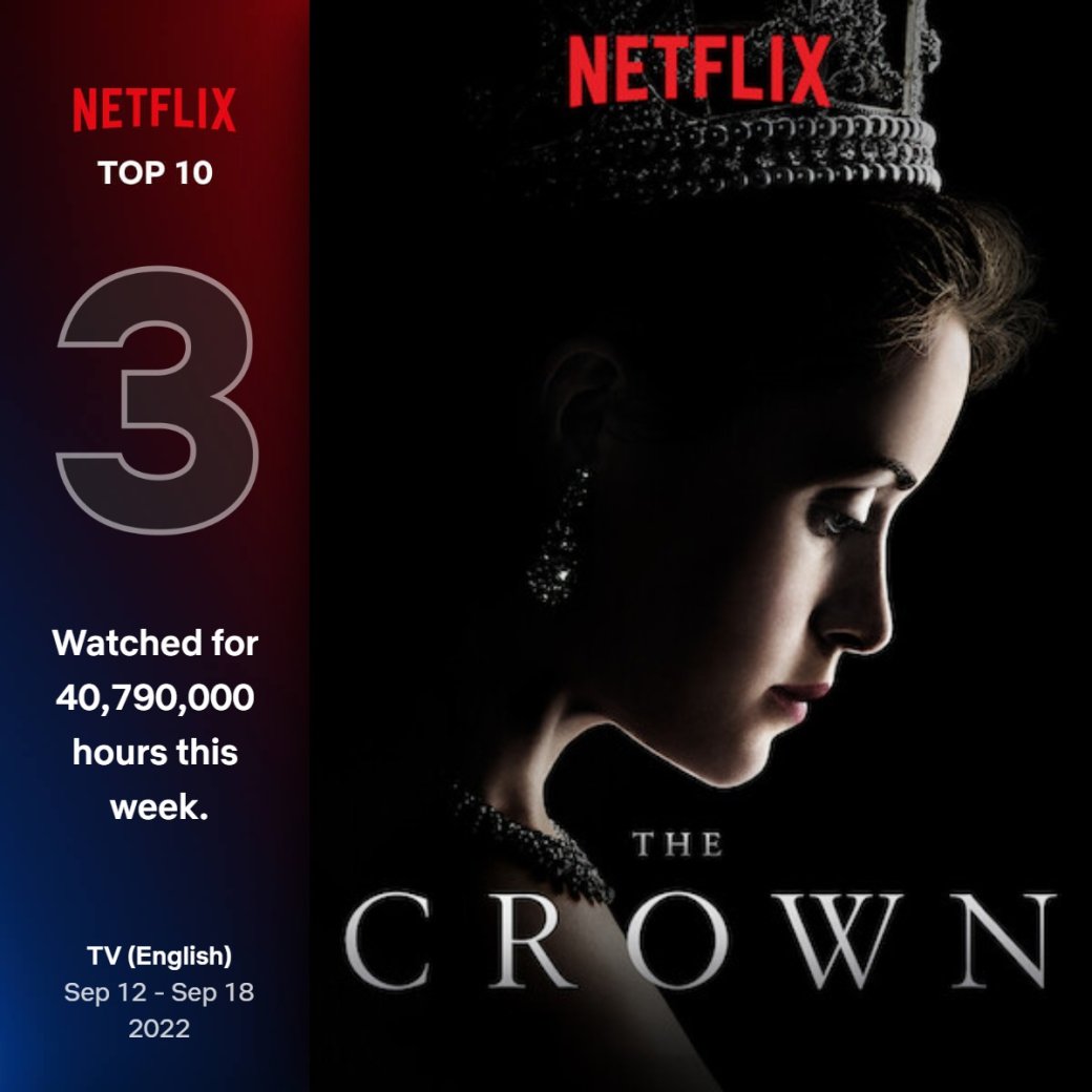 «Корона» вошла в тройку просматриваемых шоу Netflix за время траура по Елизавете II — фото 1