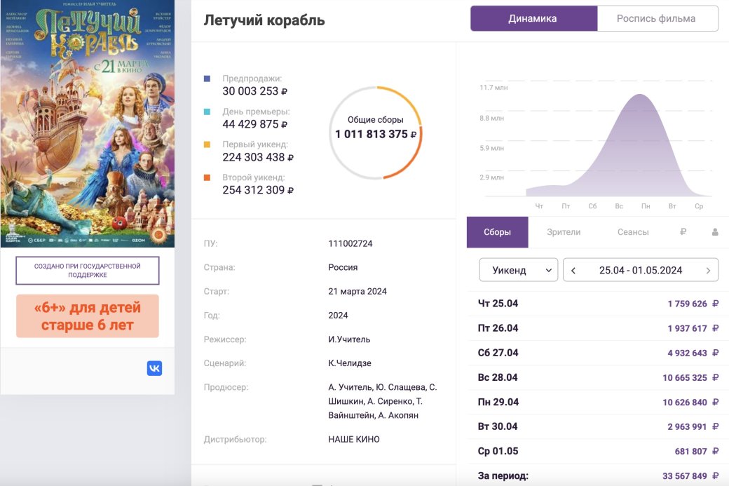 «Летучий корабль» собрал более 1 миллиарда рублей в российском прокате — фото 1