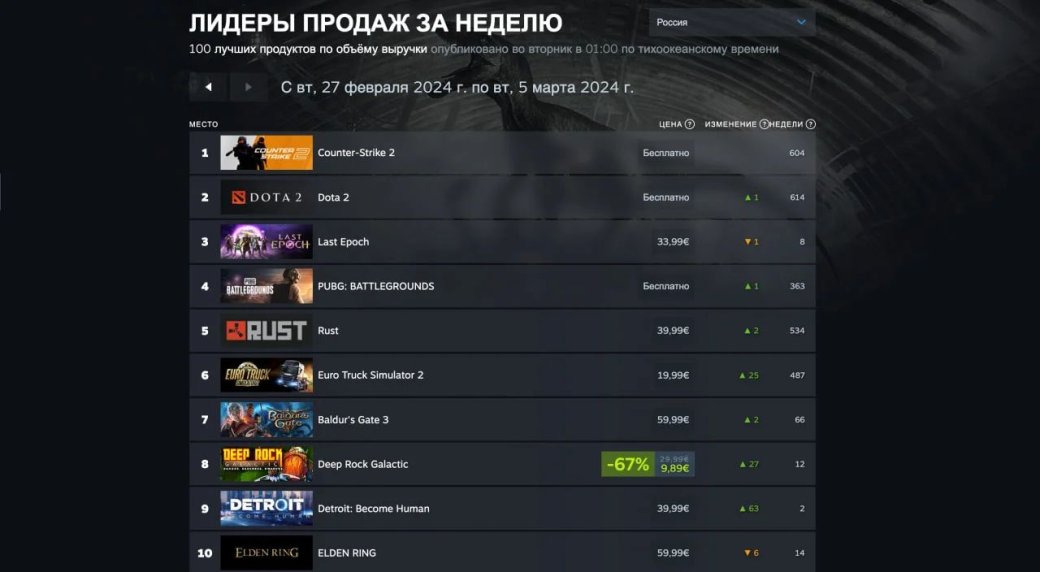 Helldivers 2 и Counter Strike 2 лидировали в свежем чарте Steam — фото 1