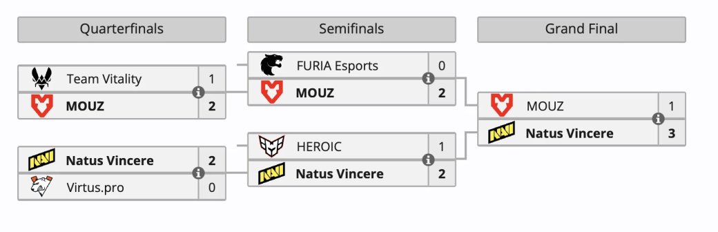 Natus Vincere одержала победу на Intel Extreme Masters Rio 2024 по Counter-Strike 2 — фото 1