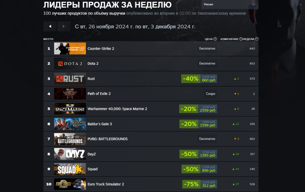 Baldurʼs Gate 3 обогнала STALKER 2: Heart of Chornobyl в новом чарте Steam — фото 1