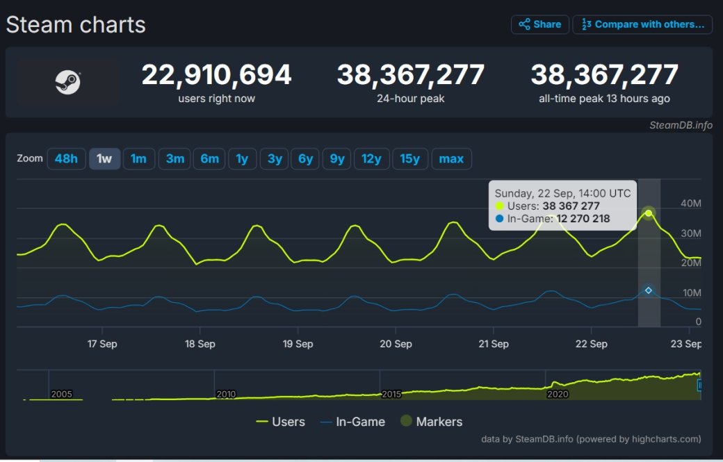 Галерея Steam обновил рекорд по количеству пользователей онлайн - 2 фото