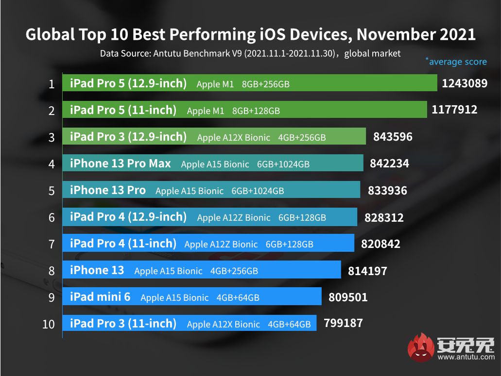 Antutu представил мировой рейтинг самых мощных iOS-устройств за ноябрь — фото 1