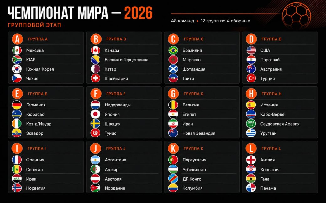 Распределение команд по группам на чемпионате мире по футболу 2026

Источник: Канобу