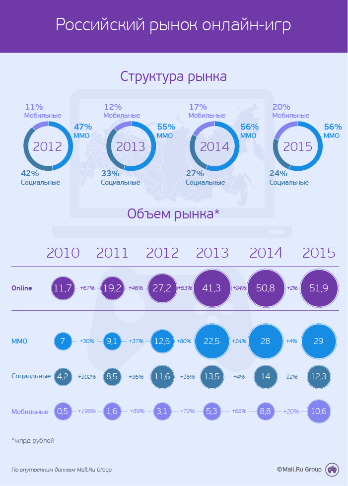 Рынок мобильных игр в России продолжает расти — фото 2