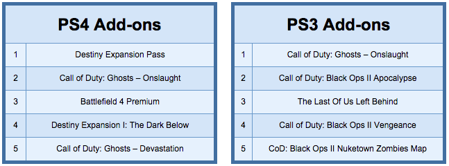 Destiny стала самой продаваемой игрой 2014 года в PlayStation Store — фото 4