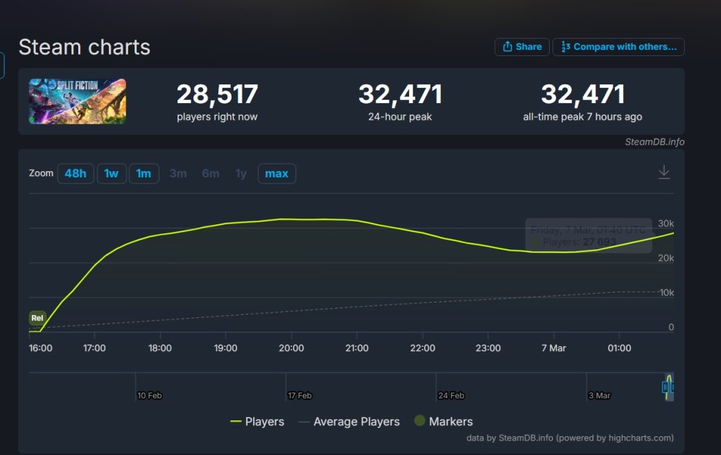 Рейтинг Split Fiction в Steam оказался «крайне положительным» — фото 1