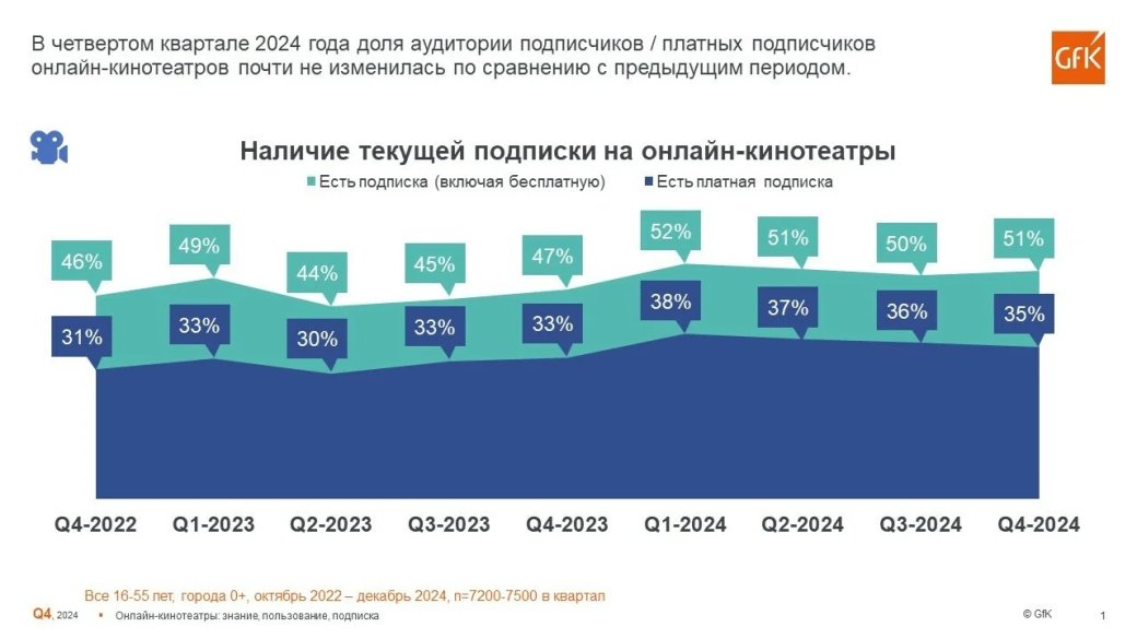 «Кинопоиск» по-прежнему занимает первое место среди онлайн-кинотеатров России — фото 1