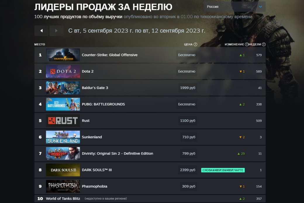 Starfield и Baldurs Gate 3 остались в тройке лидеров свежего чарта Steam — фото 1
